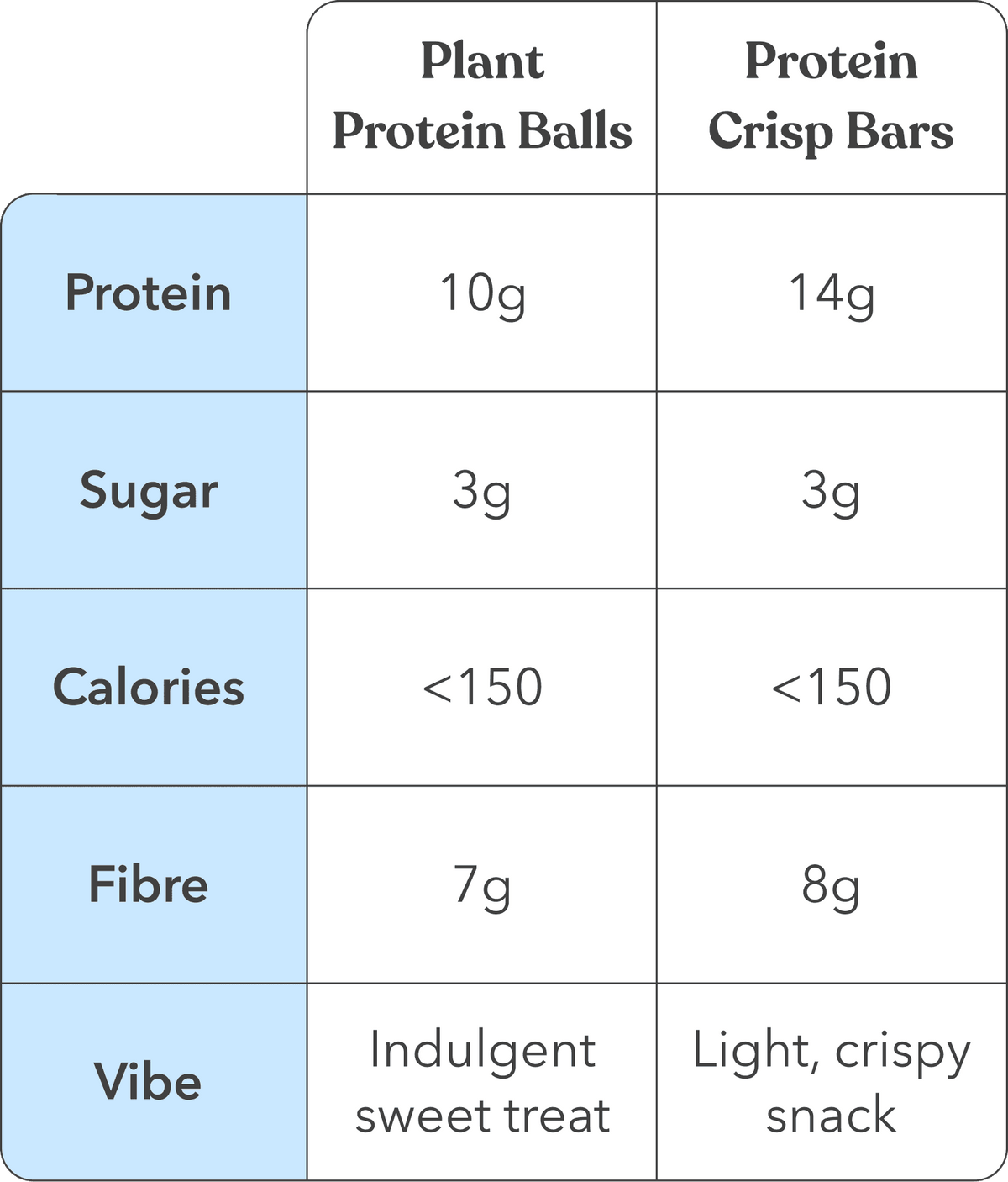 Comparison of Moodi Plant Protein Balls and Protein Crisp Bars by protein, sugar, calories, fibre and taste